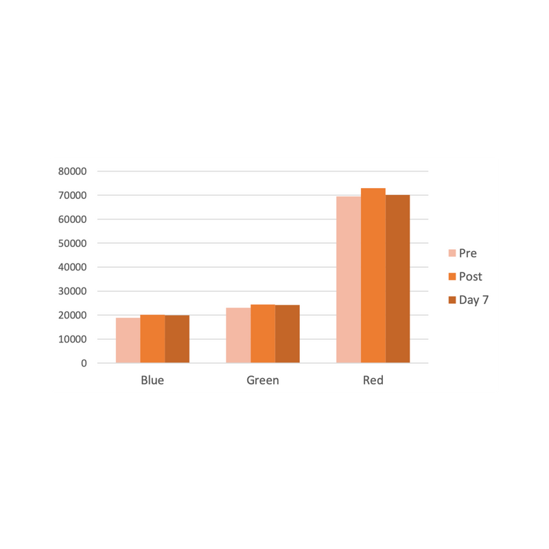 Graph showing the results on the TLS test.