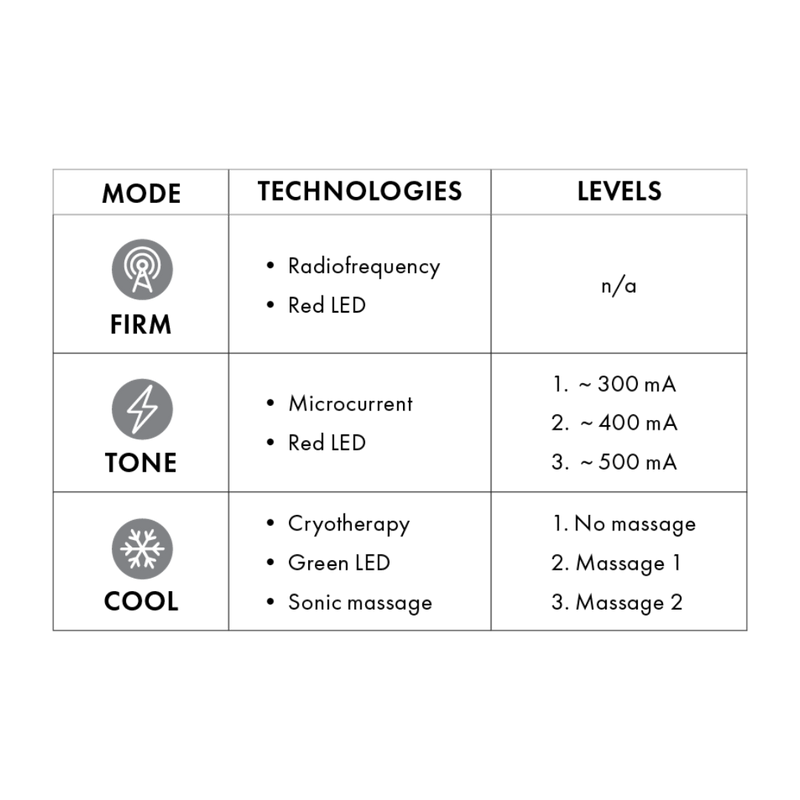 Table showing the 3 FaceRocket Modes, their technologies and level settings - Firm, Tone, Cool