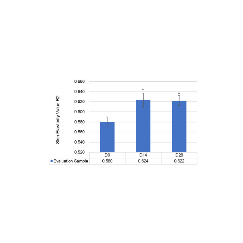 Graph showing the changes in skin elasticity at 0, 14 and 28 days