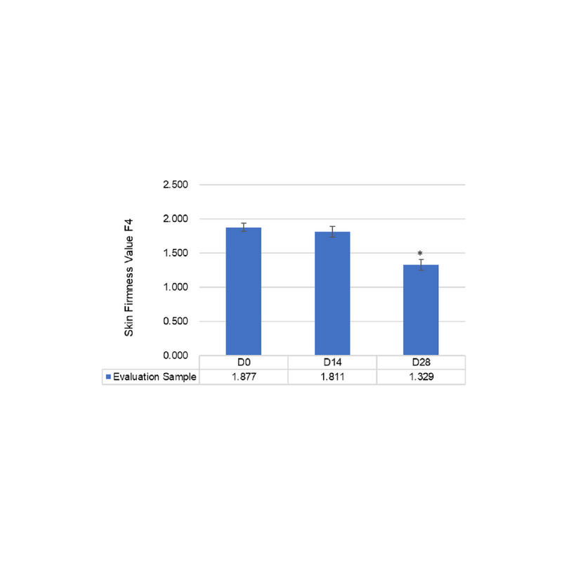 Graph showing changes in skin firmness at 0, 14 and 28 days