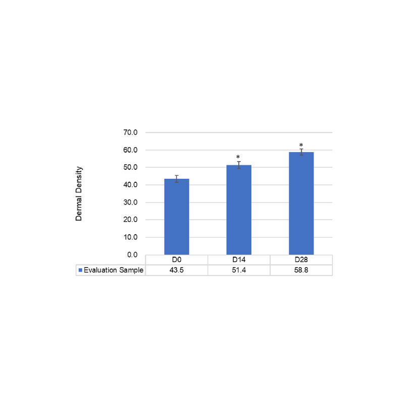 Graph showing changes in dermal density at 0, 14 and 28 days