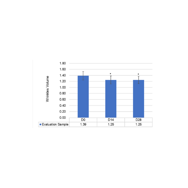 Graph showing changes in skin elasticity at 0, 14 and 28 days