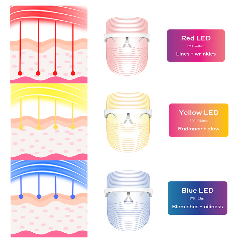 Get Lit LED Tri Colour Face Mask | MAGNITONE London