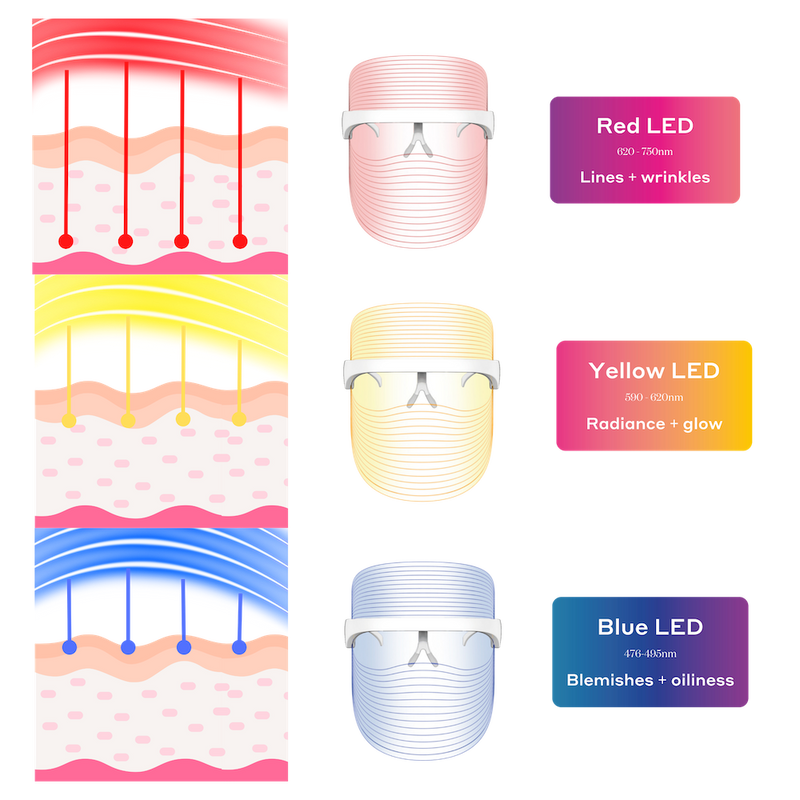 LED Light Therapies how they work by MAGNITONE London
