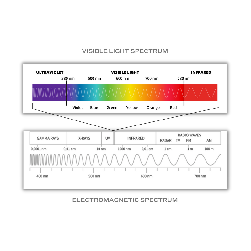 LED Light Therapy 101 | MAGNITONE London
