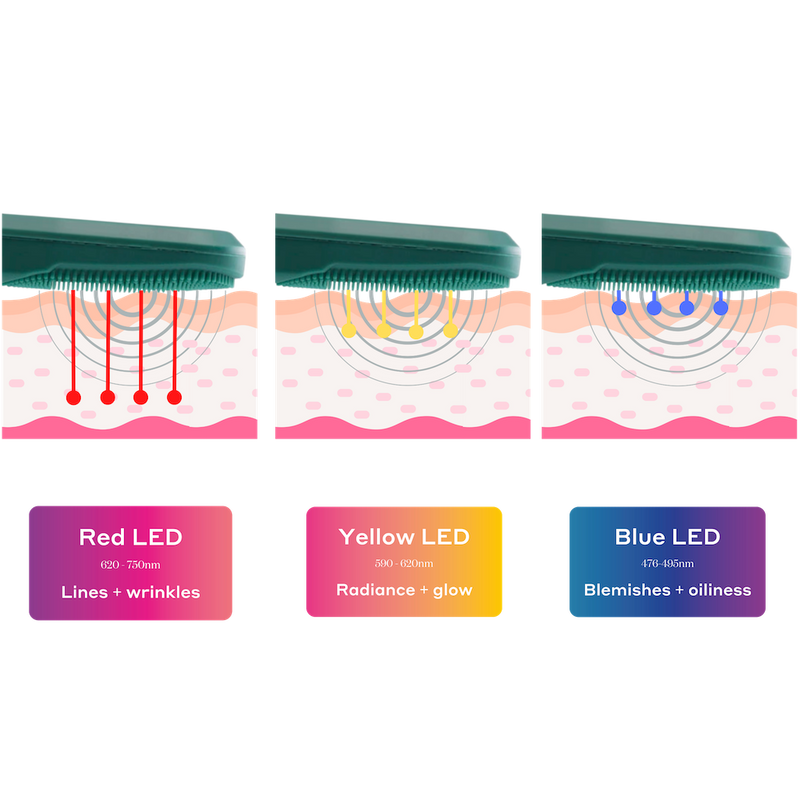 How different LED Light Therapies work for skin with MAGNITONE XO Lights Out LED Cleansing Brush