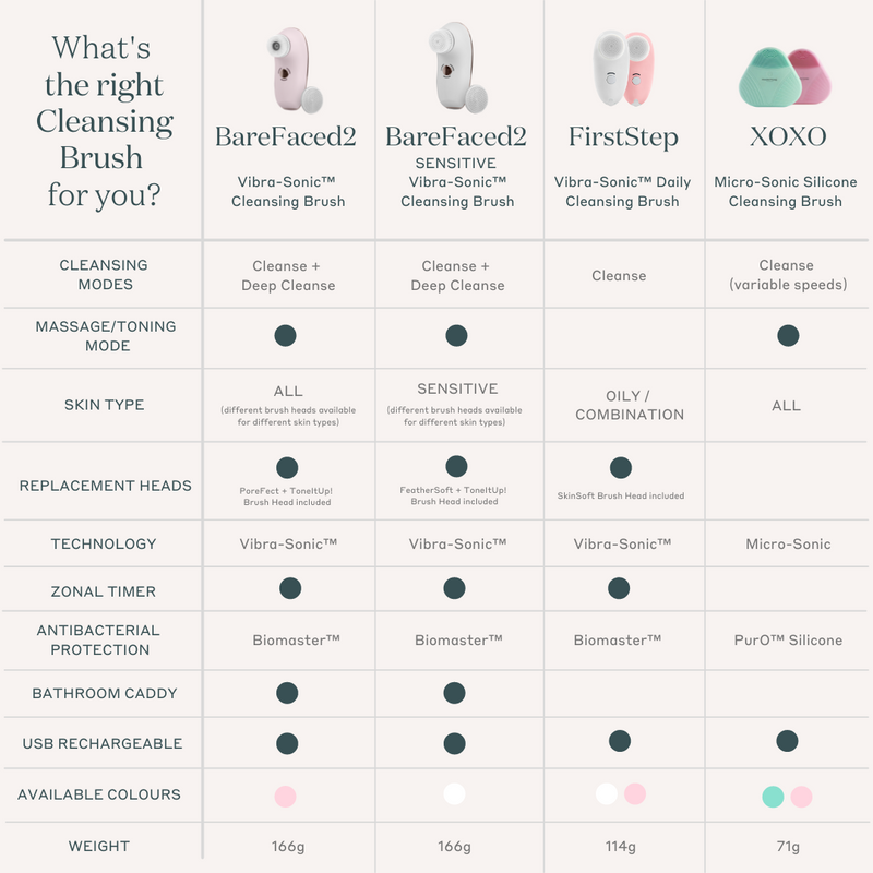 MAGNITONE Cleansing Brush Range | What's the best cleansing brush for me? | BareFaced2 Vibra-Sonic Cleansing & Toning Brush, First Step Daily or XOXO Micro-Sonic